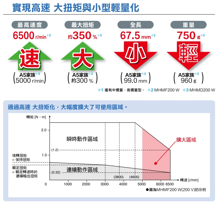 Panasonic Minas A6 AC 伺服馬達系列實現高速大扭矩與小型輕量化