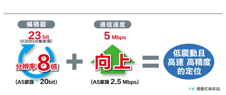 Panasonic Minas A6 AC 伺服馬達系列具有低震動且高速高精度定位