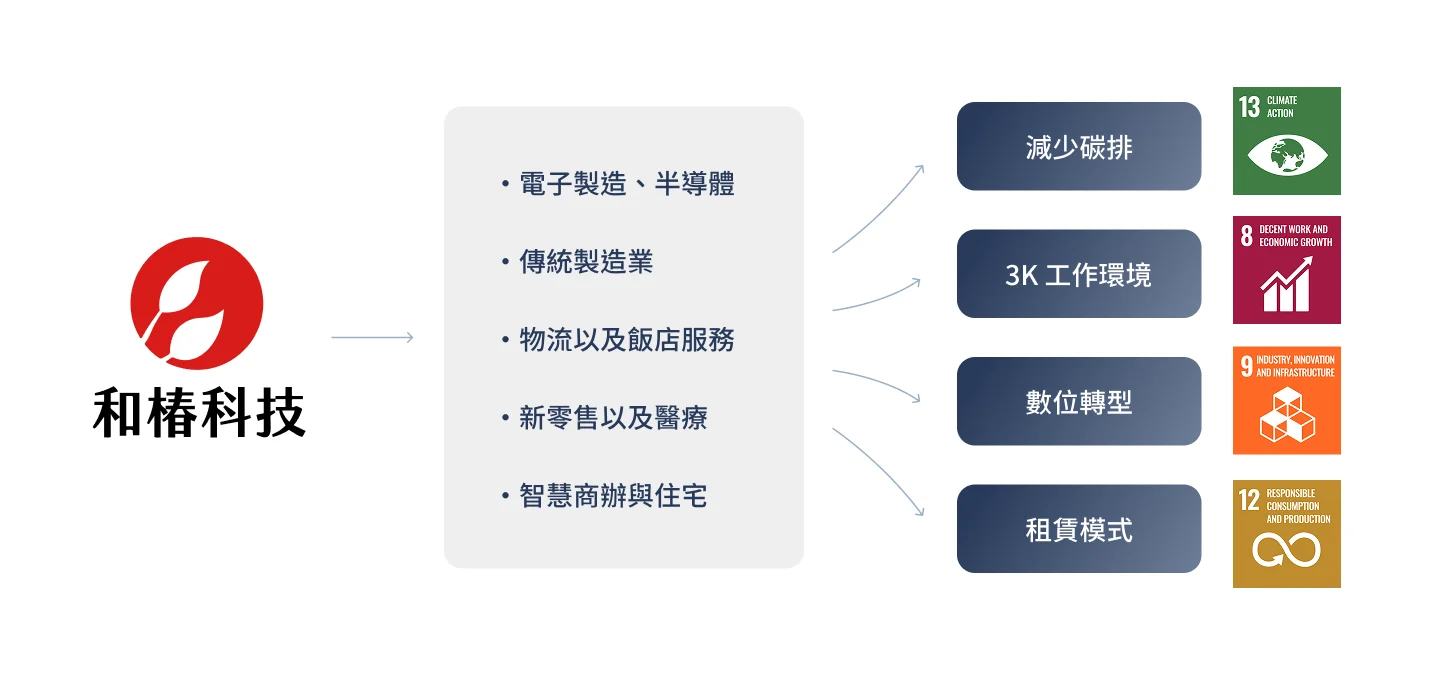 機器人流程圖